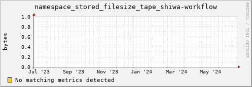 hake5.mgmt.grid.surfsara.nl namespace_stored_filesize_tape_shiwa-workflow