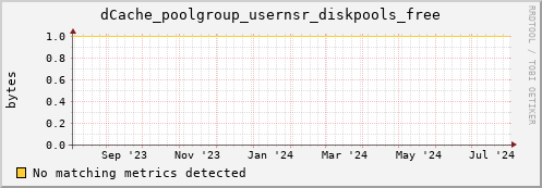 hake5.mgmt.grid.surfsara.nl dCache_poolgroup_usernsr_diskpools_free