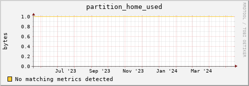 hake5.mgmt.grid.surfsara.nl partition_home_used