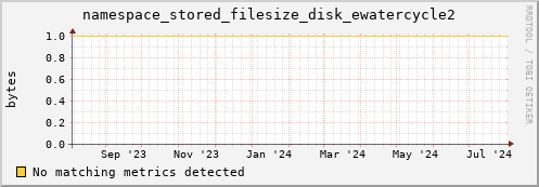 hake5.mgmt.grid.surfsara.nl namespace_stored_filesize_disk_ewatercycle2