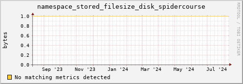 hake5.mgmt.grid.surfsara.nl namespace_stored_filesize_disk_spidercourse