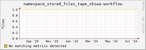 hake5.mgmt.grid.surfsara.nl namespace_stored_files_tape_shiwa-workflow