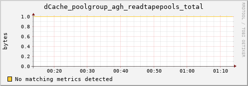 hake6.mgmt.grid.surfsara.nl dCache_poolgroup_agh_readtapepools_total