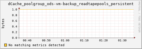 hake6.mgmt.grid.surfsara.nl dCache_poolgroup_ods-vm-backup_readtapepools_persistent