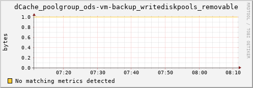 hake6.mgmt.grid.surfsara.nl dCache_poolgroup_ods-vm-backup_writediskpools_removable