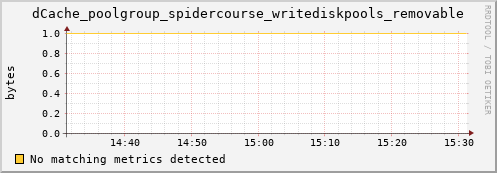 hake6.mgmt.grid.surfsara.nl dCache_poolgroup_spidercourse_writediskpools_removable