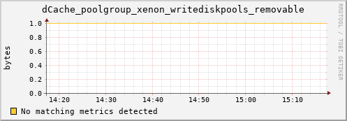 hake6.mgmt.grid.surfsara.nl dCache_poolgroup_xenon_writediskpools_removable