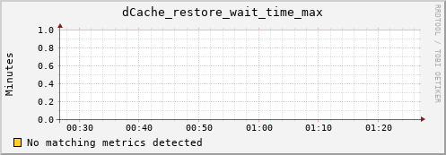 hake6.mgmt.grid.surfsara.nl dCache_restore_wait_time_max