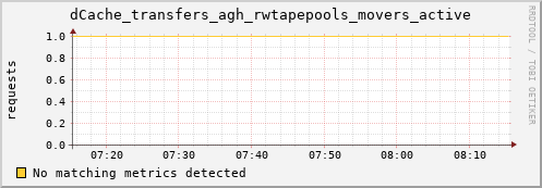 hake6.mgmt.grid.surfsara.nl dCache_transfers_agh_rwtapepools_movers_active