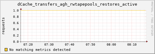 hake6.mgmt.grid.surfsara.nl dCache_transfers_agh_rwtapepools_restores_active