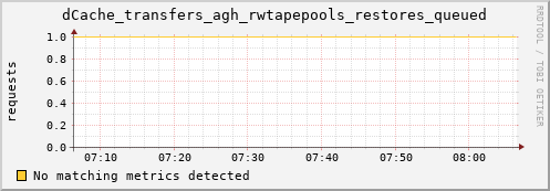 hake6.mgmt.grid.surfsara.nl dCache_transfers_agh_rwtapepools_restores_queued