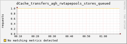 hake6.mgmt.grid.surfsara.nl dCache_transfers_agh_rwtapepools_stores_queued