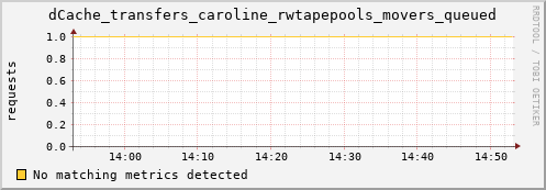 hake6.mgmt.grid.surfsara.nl dCache_transfers_caroline_rwtapepools_movers_queued