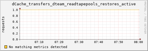 hake6.mgmt.grid.surfsara.nl dCache_transfers_dteam_readtapepools_restores_active