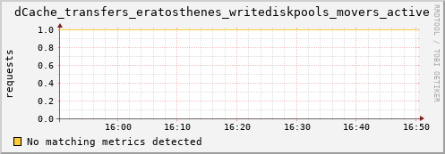 hake6.mgmt.grid.surfsara.nl dCache_transfers_eratosthenes_writediskpools_movers_active