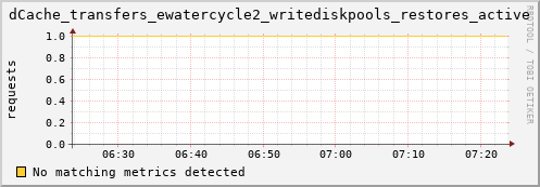 hake6.mgmt.grid.surfsara.nl dCache_transfers_ewatercycle2_writediskpools_restores_active