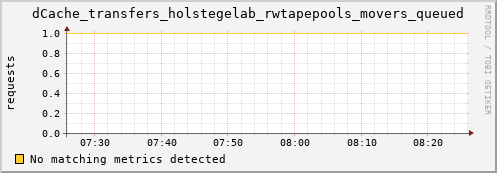 hake6.mgmt.grid.surfsara.nl dCache_transfers_holstegelab_rwtapepools_movers_queued