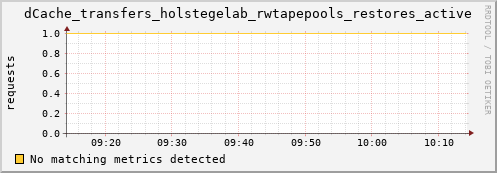 hake6.mgmt.grid.surfsara.nl dCache_transfers_holstegelab_rwtapepools_restores_active