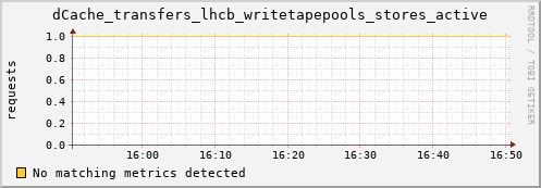 hake6.mgmt.grid.surfsara.nl dCache_transfers_lhcb_writetapepools_stores_active