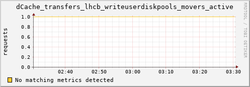 hake6.mgmt.grid.surfsara.nl dCache_transfers_lhcb_writeuserdiskpools_movers_active
