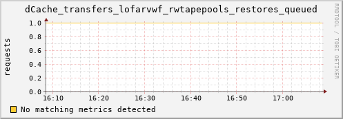 hake6.mgmt.grid.surfsara.nl dCache_transfers_lofarvwf_rwtapepools_restores_queued