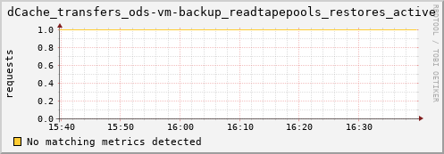 hake6.mgmt.grid.surfsara.nl dCache_transfers_ods-vm-backup_readtapepools_restores_active