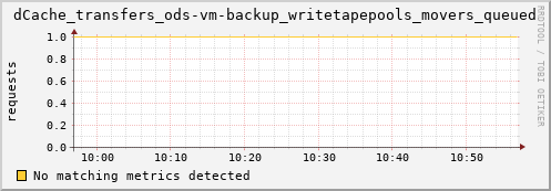 hake6.mgmt.grid.surfsara.nl dCache_transfers_ods-vm-backup_writetapepools_movers_queued