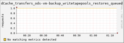 hake6.mgmt.grid.surfsara.nl dCache_transfers_ods-vm-backup_writetapepools_restores_queued