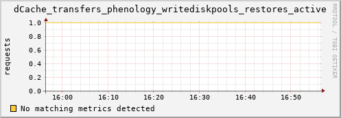 hake6.mgmt.grid.surfsara.nl dCache_transfers_phenology_writediskpools_restores_active