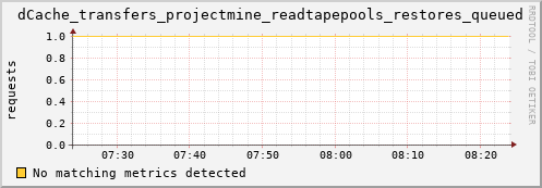 hake6.mgmt.grid.surfsara.nl dCache_transfers_projectmine_readtapepools_restores_queued