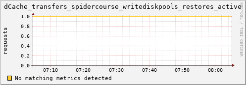 hake6.mgmt.grid.surfsara.nl dCache_transfers_spidercourse_writediskpools_restores_active