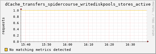 hake6.mgmt.grid.surfsara.nl dCache_transfers_spidercourse_writediskpools_stores_active