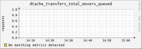 hake6.mgmt.grid.surfsara.nl dCache_transfers_total_movers_queued