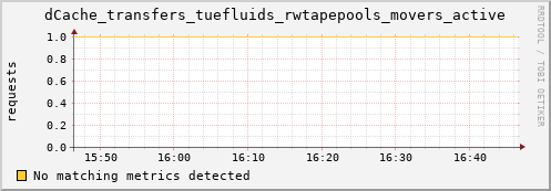 hake6.mgmt.grid.surfsara.nl dCache_transfers_tuefluids_rwtapepools_movers_active