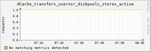 hake6.mgmt.grid.surfsara.nl dCache_transfers_usernsr_diskpools_stores_active