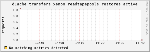 hake6.mgmt.grid.surfsara.nl dCache_transfers_xenon_readtapepools_restores_active