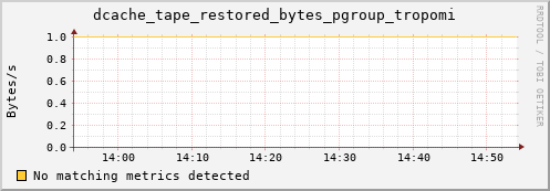 hake6.mgmt.grid.surfsara.nl dcache_tape_restored_bytes_pgroup_tropomi