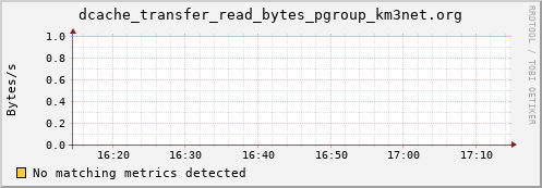 hake6.mgmt.grid.surfsara.nl dcache_transfer_read_bytes_pgroup_km3net.org