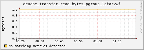 hake6.mgmt.grid.surfsara.nl dcache_transfer_read_bytes_pgroup_lofarvwf