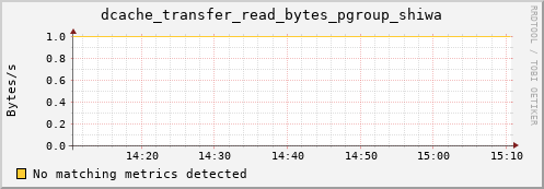 hake6.mgmt.grid.surfsara.nl dcache_transfer_read_bytes_pgroup_shiwa