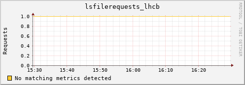 hake6.mgmt.grid.surfsara.nl lsfilerequests_lhcb