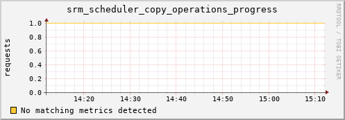 hake6.mgmt.grid.surfsara.nl srm_scheduler_copy_operations_progress