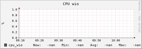 hake6.mgmt.grid.surfsara.nl cpu_wio