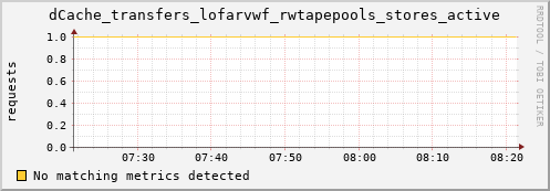 hake6.mgmt.grid.surfsara.nl dCache_transfers_lofarvwf_rwtapepools_stores_active