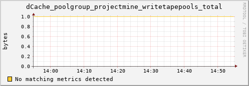 hake6.mgmt.grid.surfsara.nl dCache_poolgroup_projectmine_writetapepools_total