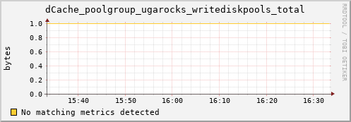 hake6.mgmt.grid.surfsara.nl dCache_poolgroup_ugarocks_writediskpools_total