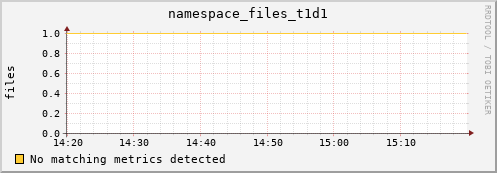 hake6.mgmt.grid.surfsara.nl namespace_files_t1d1