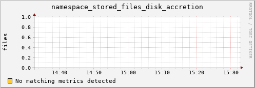 hake6.mgmt.grid.surfsara.nl namespace_stored_files_disk_accretion