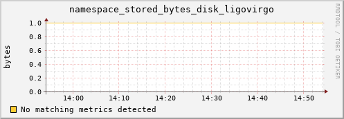 hake6.mgmt.grid.surfsara.nl namespace_stored_bytes_disk_ligovirgo