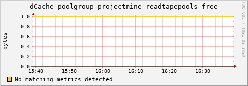 hake6.mgmt.grid.surfsara.nl dCache_poolgroup_projectmine_readtapepools_free